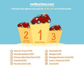 Crédit auto : quelles sont les préférences des Français ?