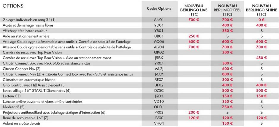 2018 - [Peugeot/Citroën/Opel] Rifter/Berlingo/Combo [K9] - Page 35 2018-citroen-berlingo-options