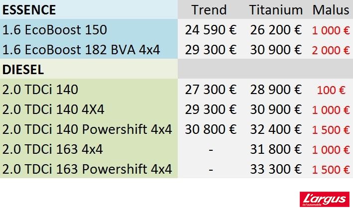 Nouveau Ford Kuga : la gamme et les tarifs