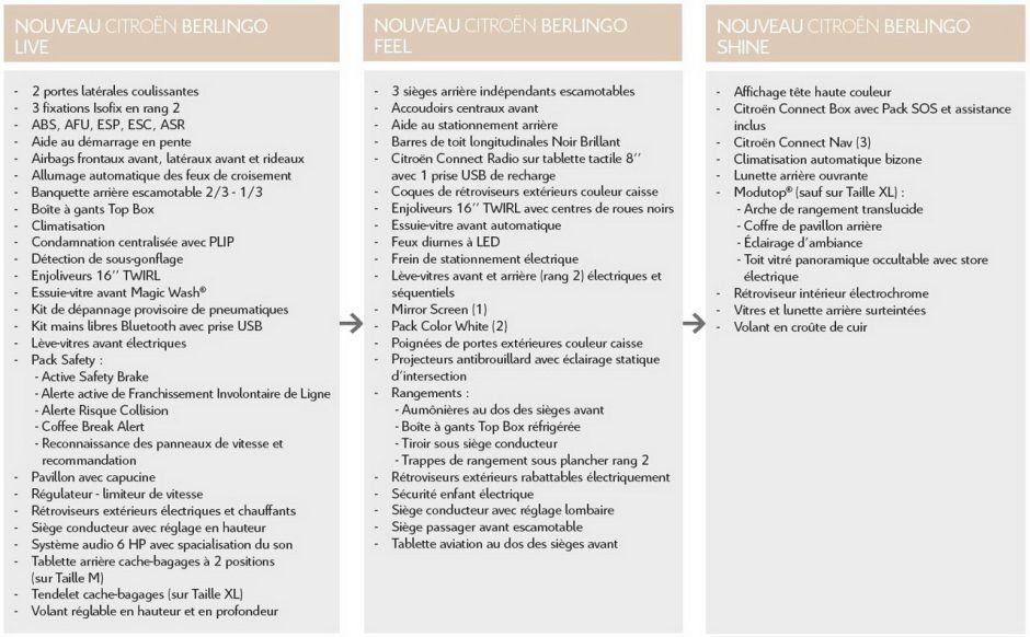 2018 - [Peugeot/Citroën/Opel] Rifter/Berlingo/Combo [K9] - Page 35 Finitions-citroen-berlingo-juin-2018