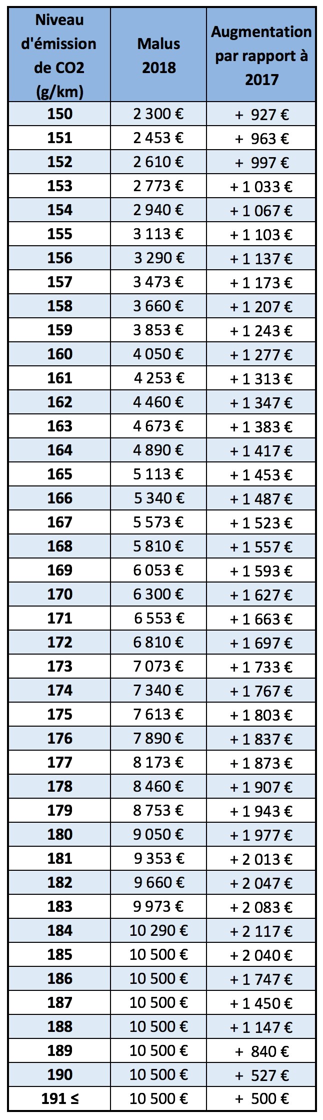 Tous les prix du nouveau malus écologique 2018 - Photo #5 ...