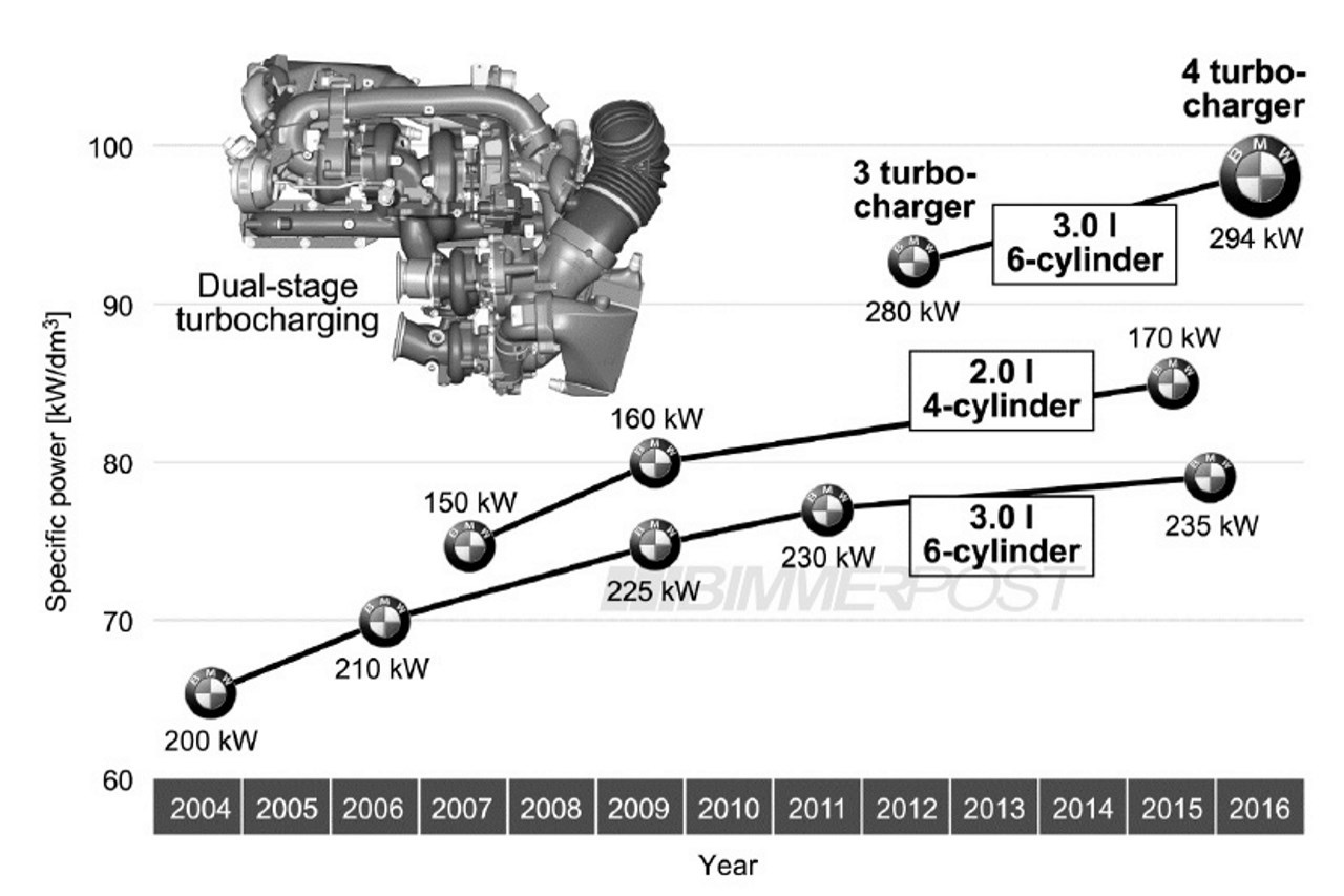 Bugatti Chiron Fiche Technique >> 4 turbos pour le nouveau moteur diesel BMW 6 cylindres en ... Bugatti Chiron Fiche Technique >> 4 turbos pour le nouveau moteur diesel BMW 6 cylindres en ...