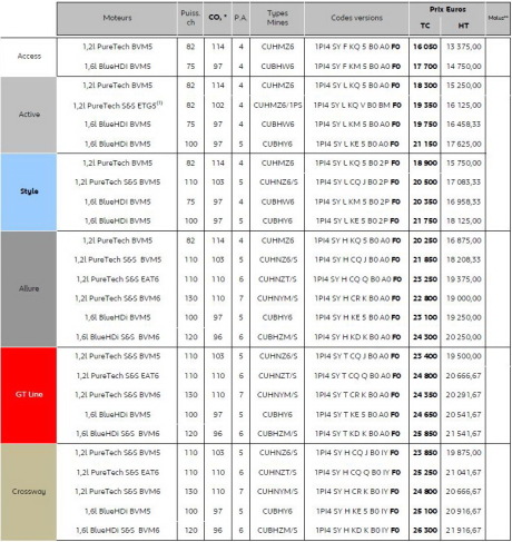 prix peugeot 2008 février 2017