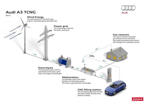 Audi se lance dans le biocarburant