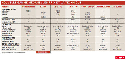 Renault Megane Pour changer du diesel