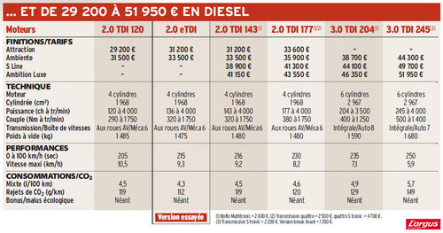 Audi A4 À quatre épingles