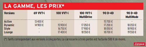 Toyota Yaris Toyota Yaris : laquelle choisir ?