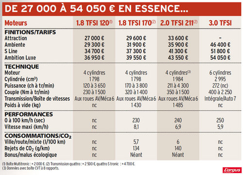 Audi A4 À quatre épingles