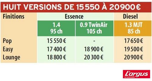 Fiat 500L Des tarifs bien étudiés