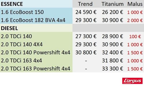 Nouveau Ford Kuga : la gamme et les tarifs