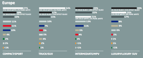 tableau des couleurs preferees par segment