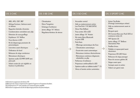 liste d'équipements de la nouvelle DS3 restylée berline 2016