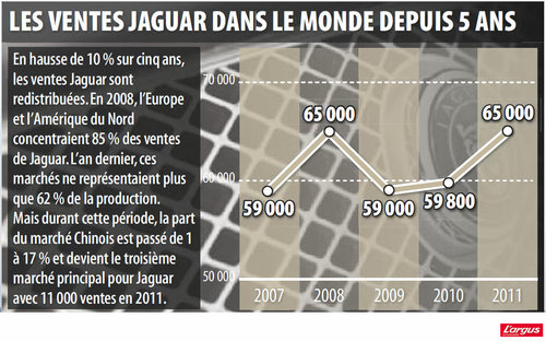 Jaguar sur tous les fronts