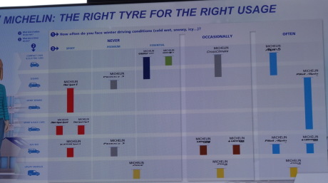 La gamme de pneumatiques Michelin suivant les utilisations.