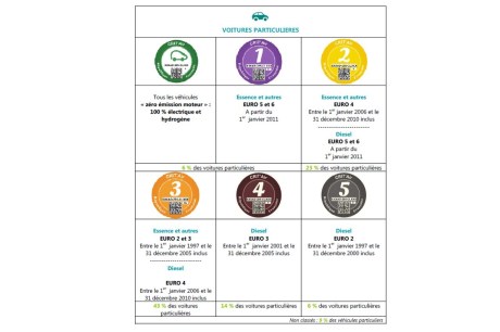Pastille écologique Crit'Air