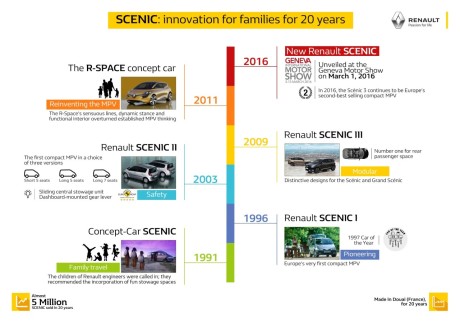 frise historique Renault Scénic