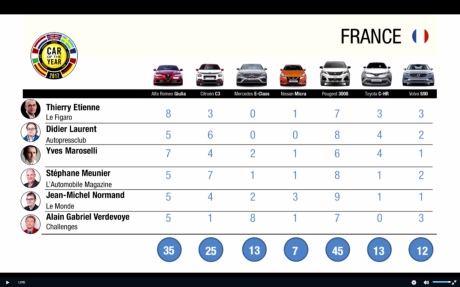 tableau résultats voiture annee 2017 membres france