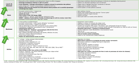 Liste équipements Skoda Octavia 2017