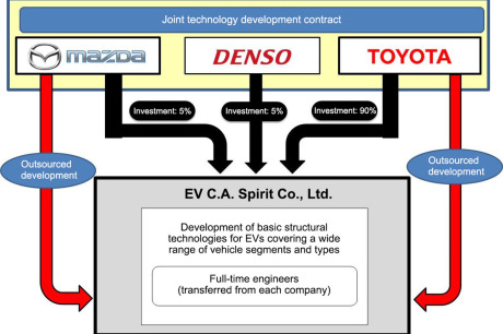 toyota mazda denso