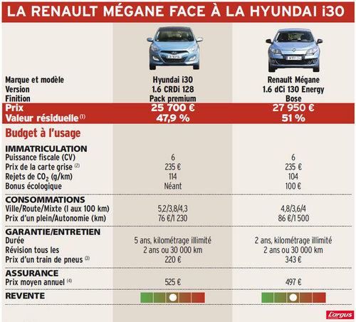 La i30 hausse le ton