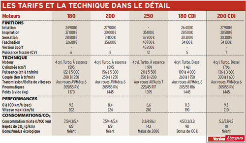 Mercedes-Benz Classe A Nouvelle donne