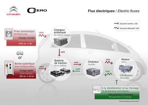 Citroen C-Zéro Electrique en toute logique