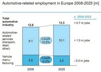 -300 000 emplois dans la production en Europe mais création d'un million d'emplois grâce aux services associés et périphériques L'avenir de l'automobile à l'horizon 2025