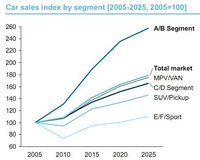 La progression spectaculaires petites voitures L'avenir de l'automobile à l'horizon 2025