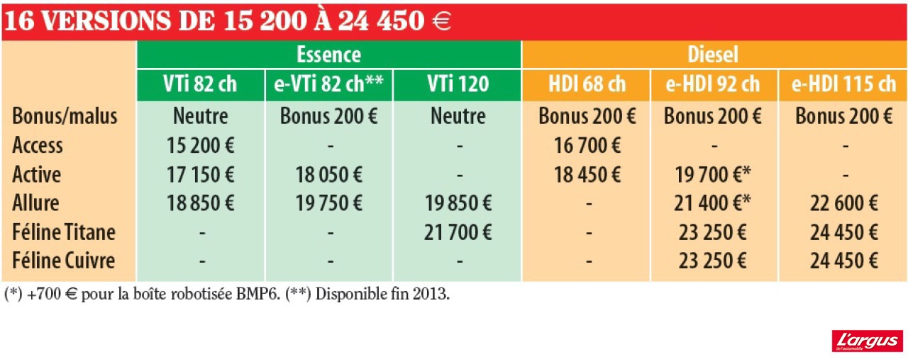 Renault Captur - Peugeot 2008 : la guerre des tarifs