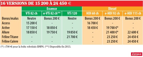 Renault Captur - Peugeot 2008 : la guerre des tarifs