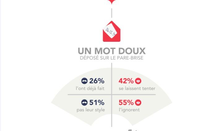 L'infographie pour prendre son pied en voiture