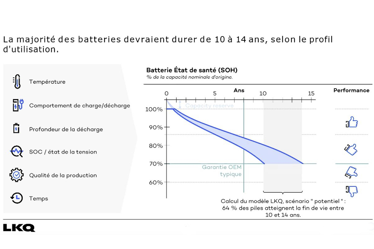 Batterie voiture électrique : prix, durée de vie, garantie