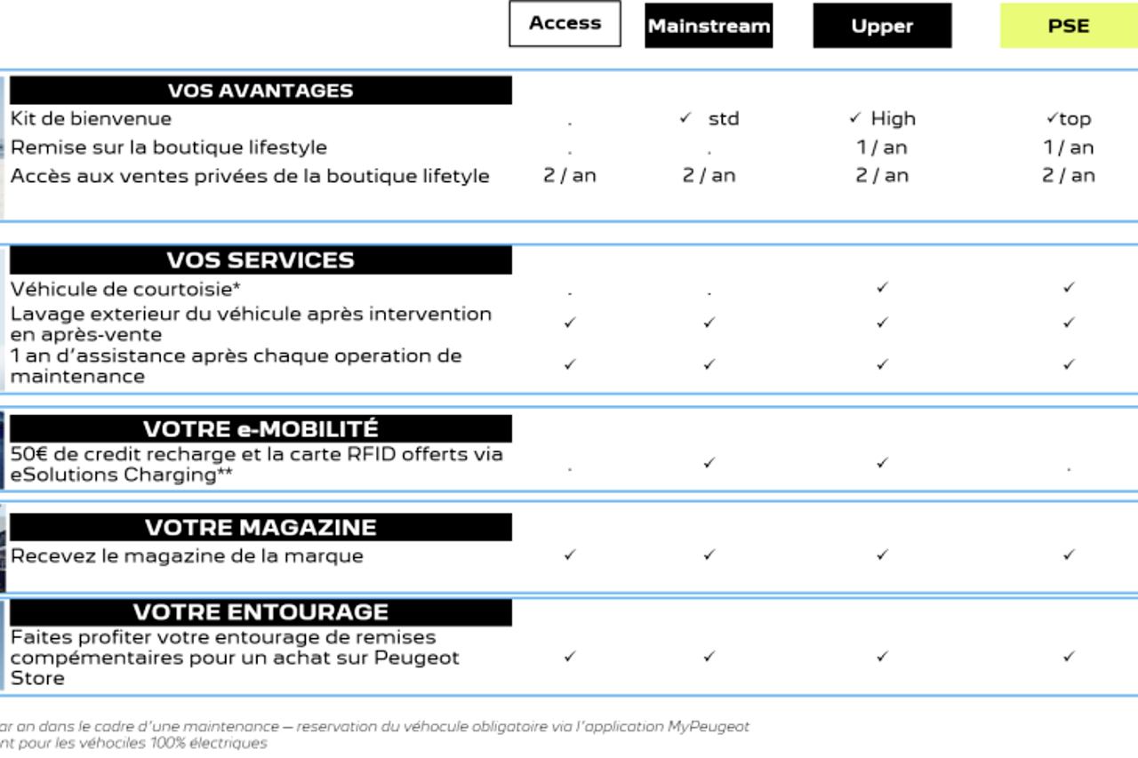 Peugeot lance son programme de fidélité « Lion Hearts