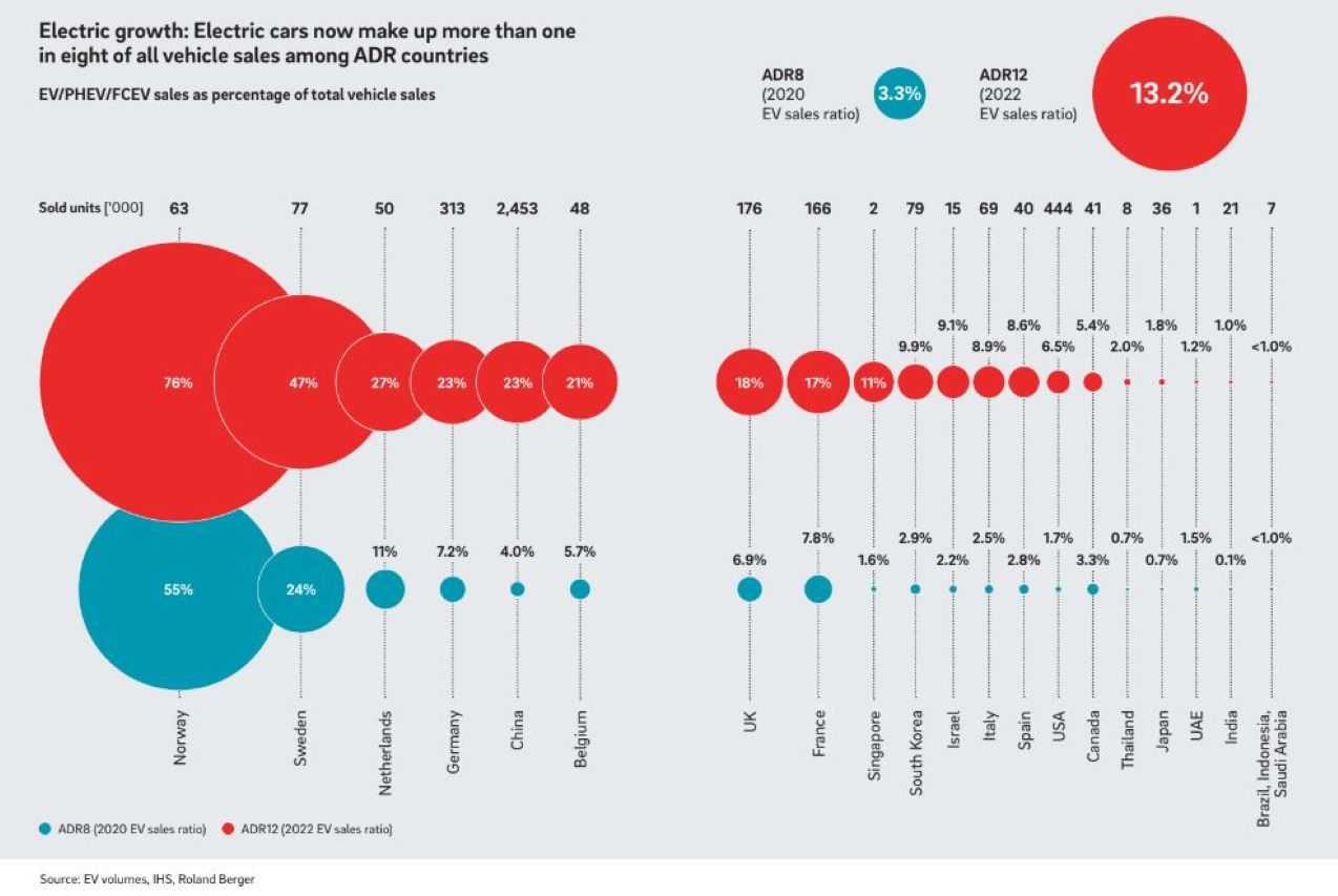 ventes de voitures électriques roland berger