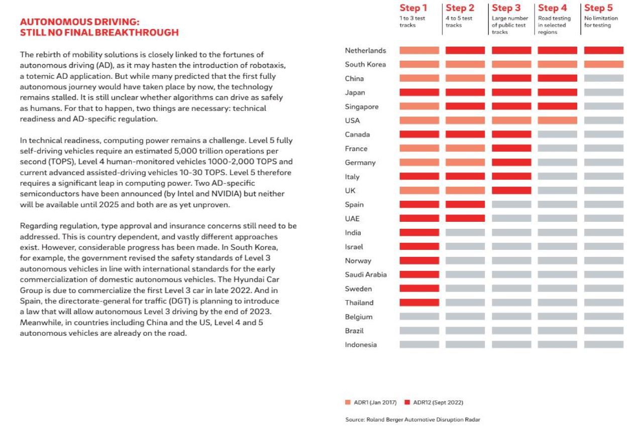 niveau conduite autonome par pays