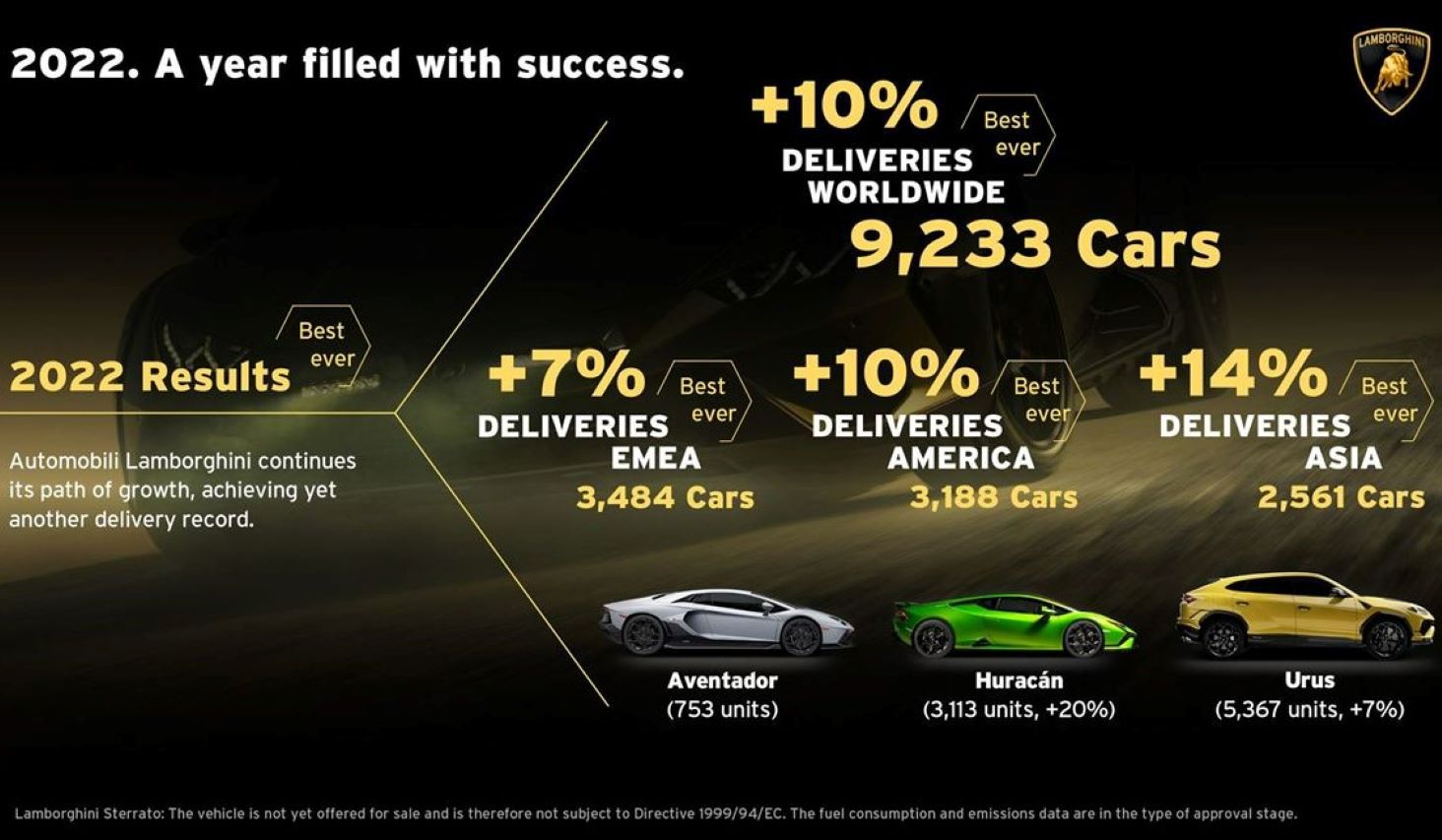 2022, l'année record de Lamborghini