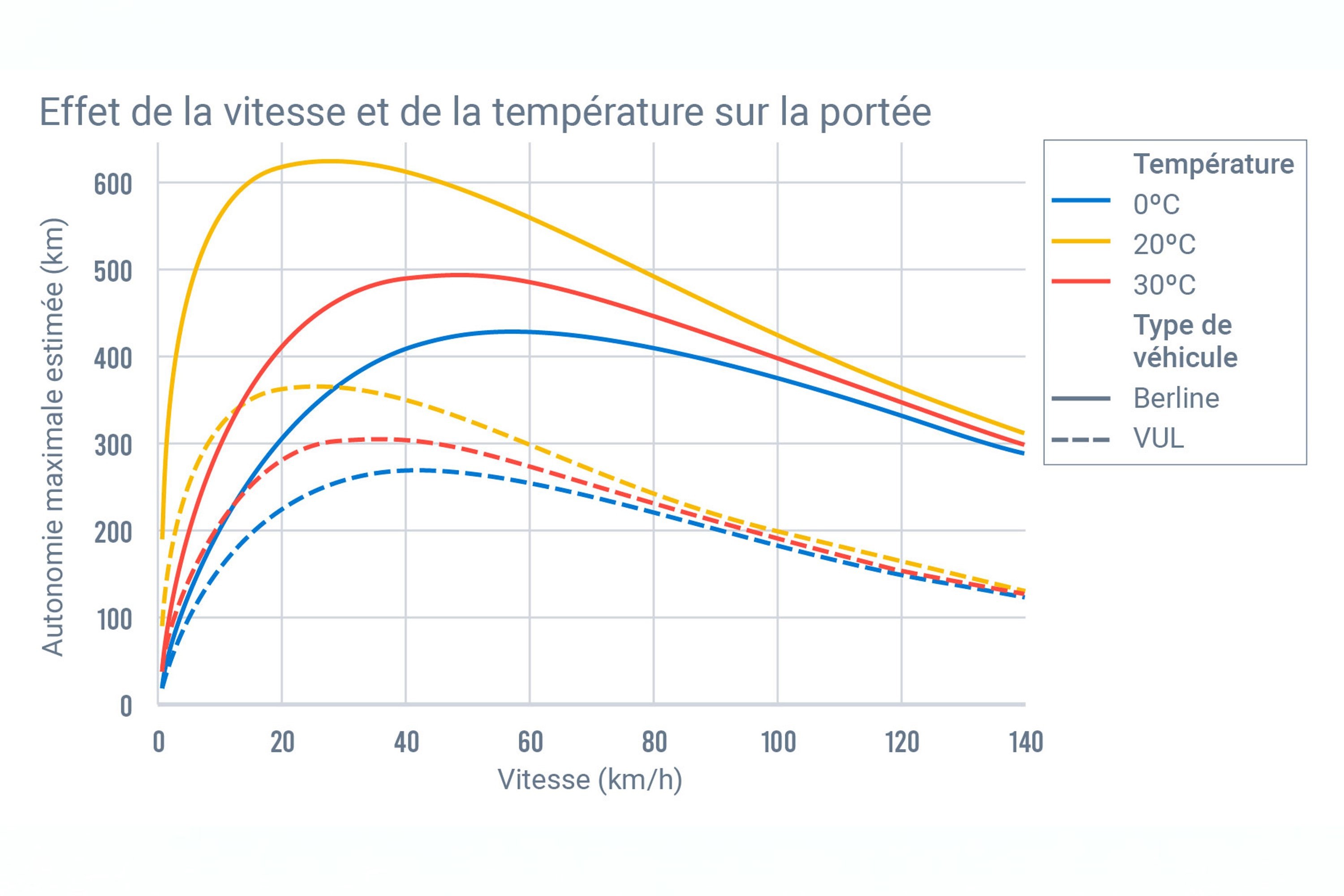 Voiture électrique. Comment la température et la vitesse jouent sur l’autonomie