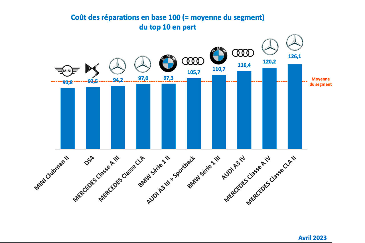 Photo 3 Parmi les berlines compactes premium, c