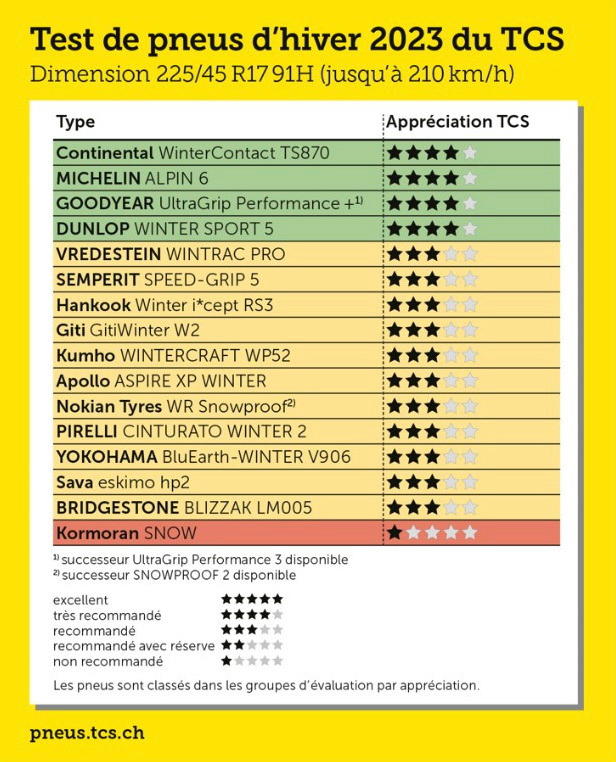 Photo 4 Résultats des tests du TCS pour les pneus hiver en 17 pouces. Quel pneu hiver