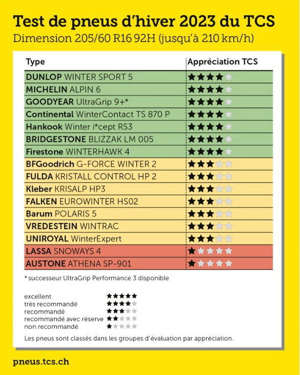 Photo 3 Résultats des tests du TCS pour les pneus hiver en 16 pouces. Quel pneu hiver
