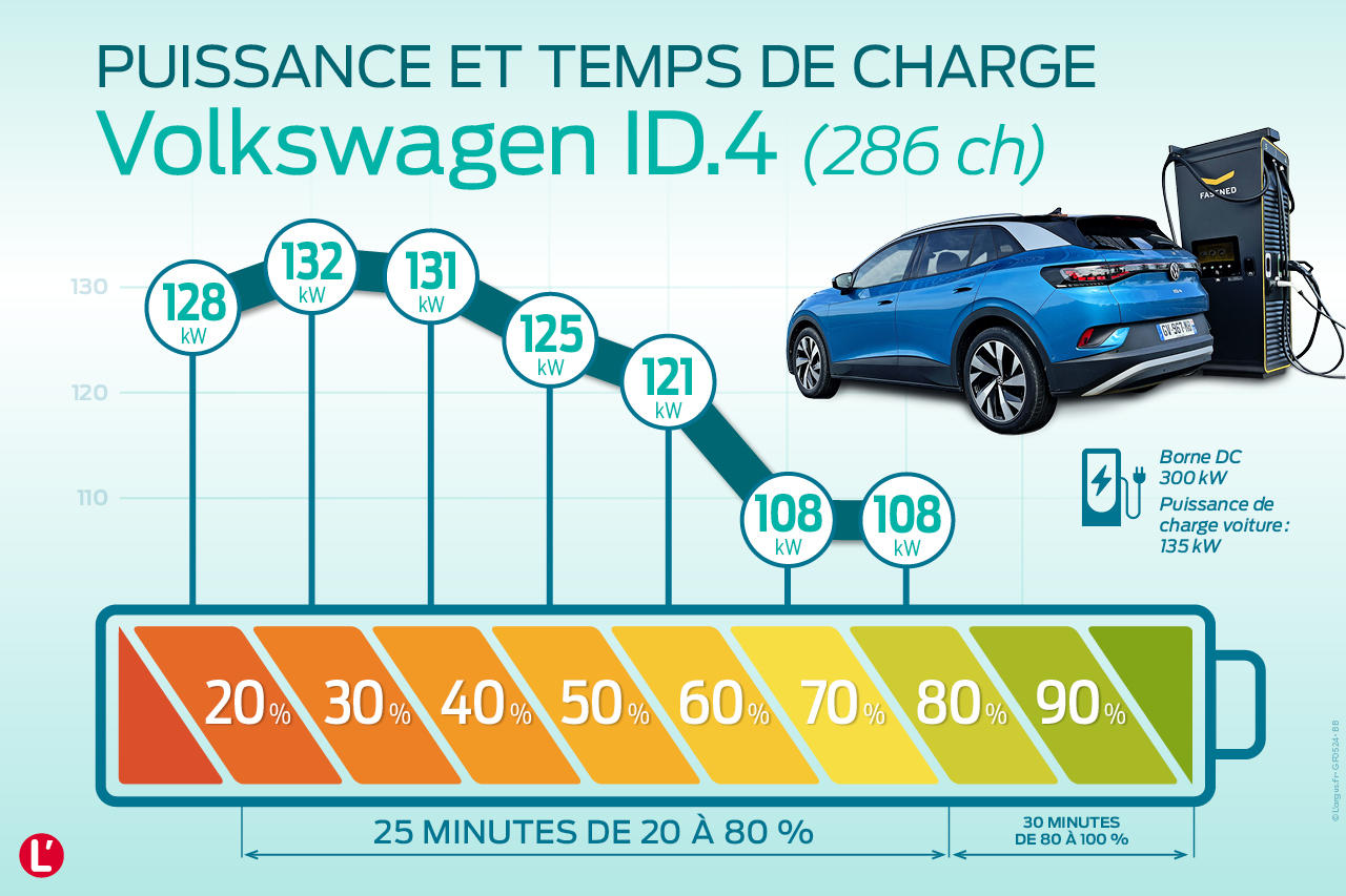 Essai Volkswagen ID4 (2024). Du mieux en performance et en autonomie