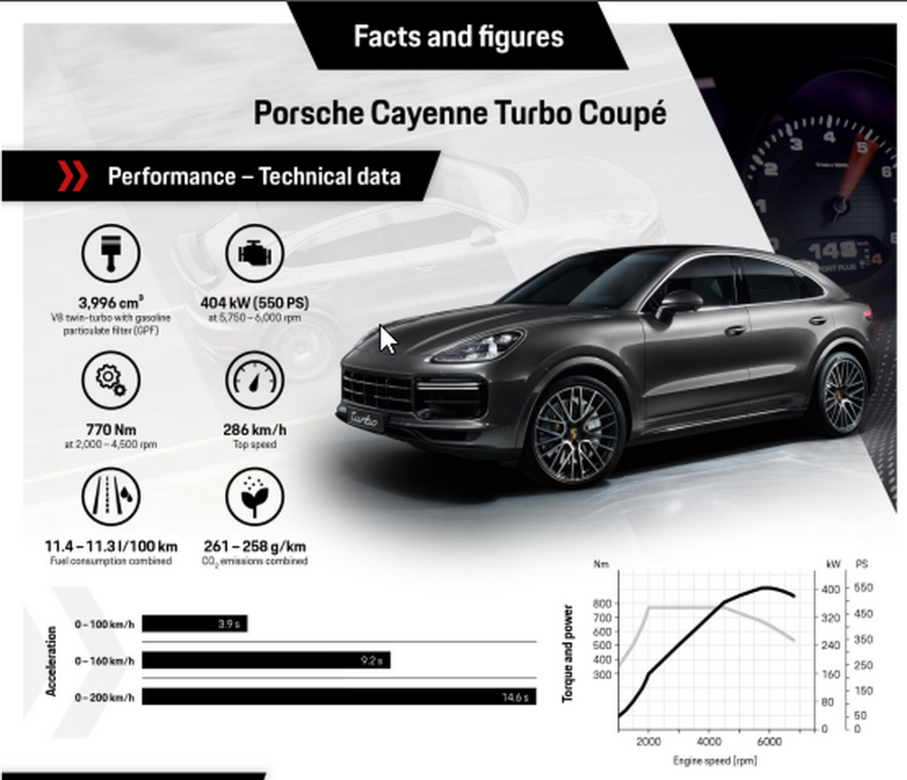 Porsche Cayenne Coupé infos, photos et prix, tout sur le Coupé SUV