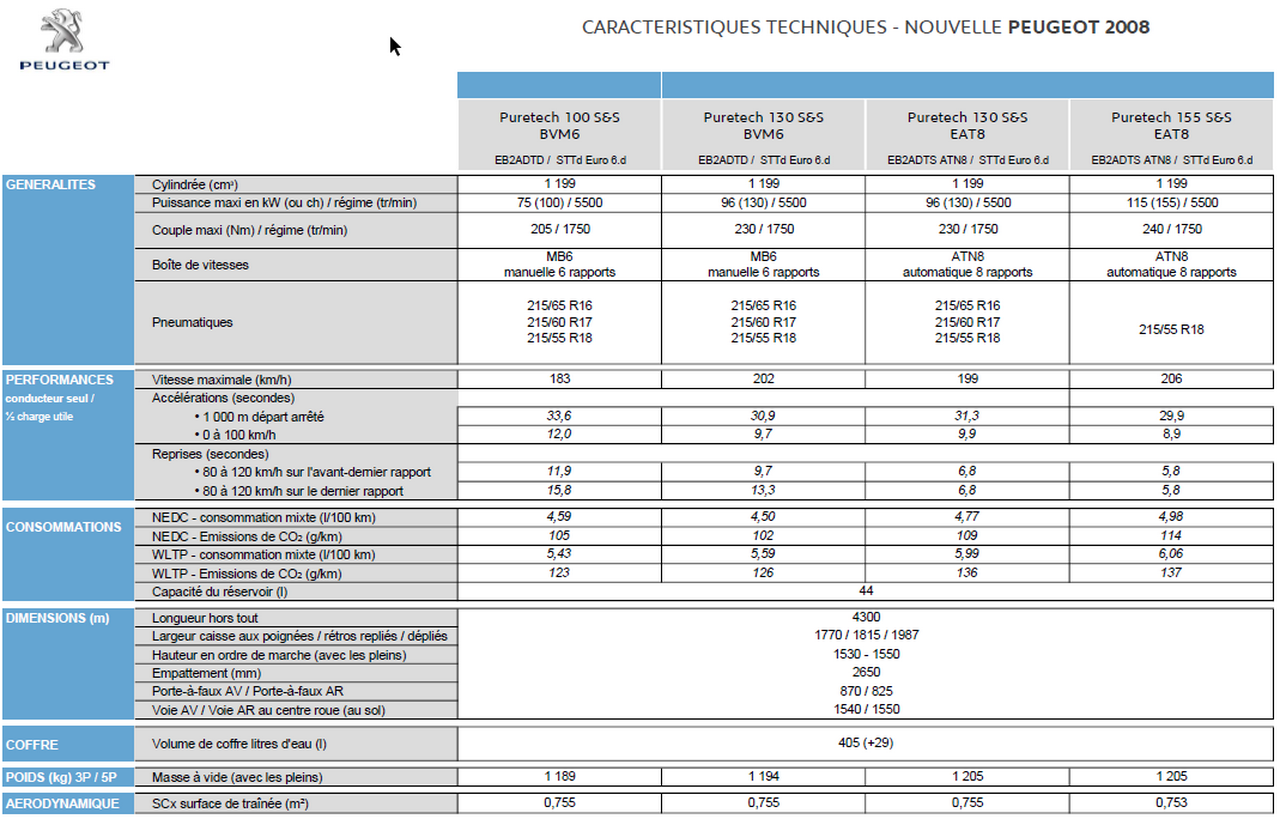 Carnet Entretien Peugeot 208 1 2 Puretech Pdf Données techniques du nouveau Peugeot 2008