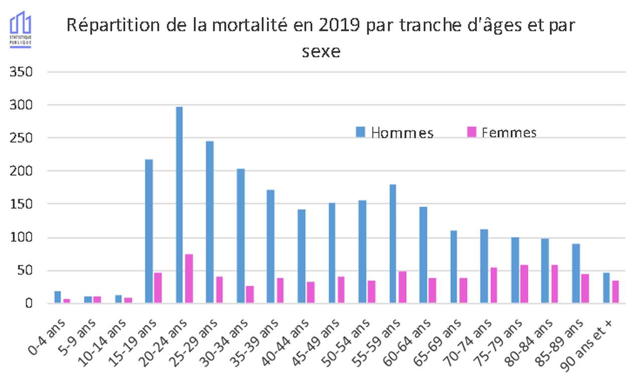 Tres Legere Hausse Du Nombre De Morts Sur Les Routes En 2019