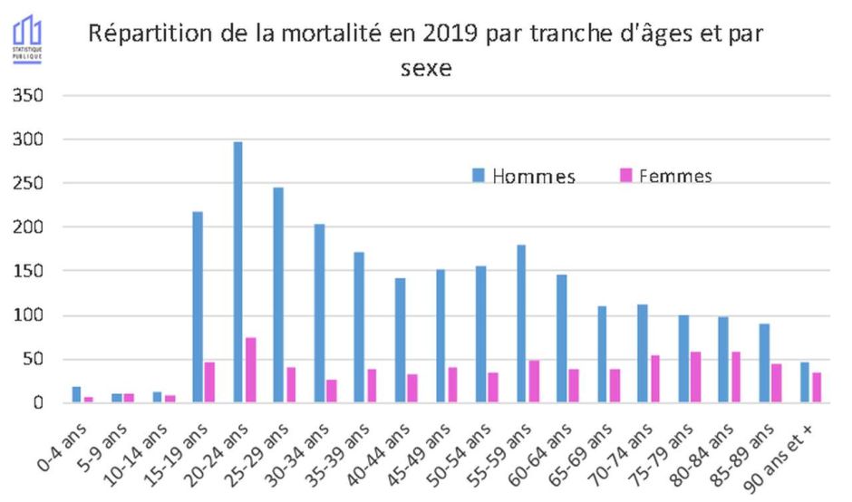 Nombre De Mort Sur La Route En 1960 Très légère hausse du nombre de morts sur les routes en 2019 - Photo #4