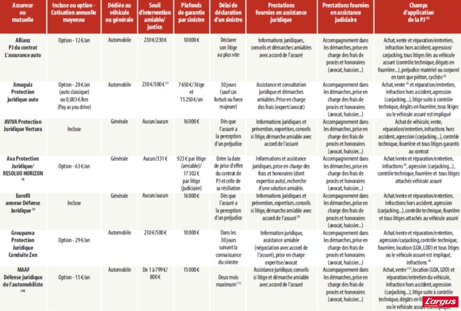 Assurance Protection Juridique Photo 7 L Argus