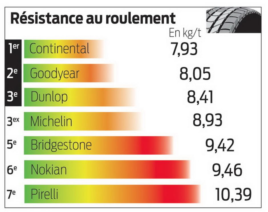 Meilleur Pneu Hiver >> Test Exclusif Quel Est Le Meilleur Pneu Hiver 2014 2015 Meilleur Pneu Hiver >> Test Exclusif Quel Est Le Meilleur Pneu Hiver 2014 2015