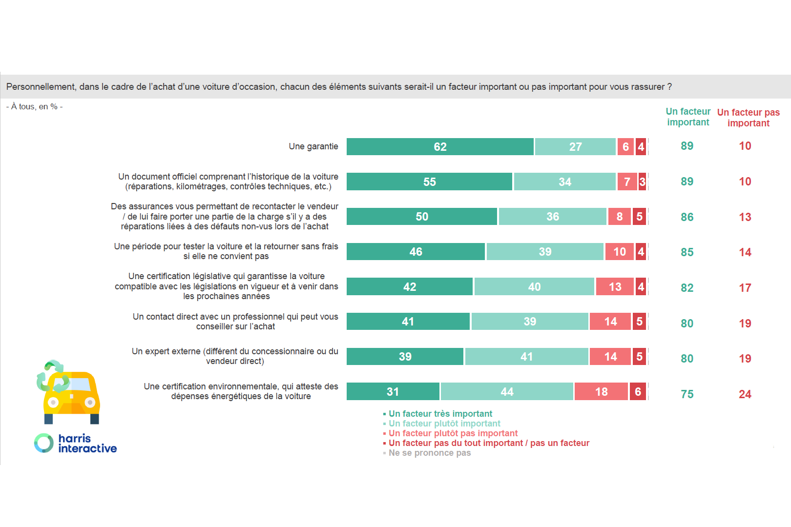 Voiture d'occasion. Les raisons d'achat et les craintes des Français ...