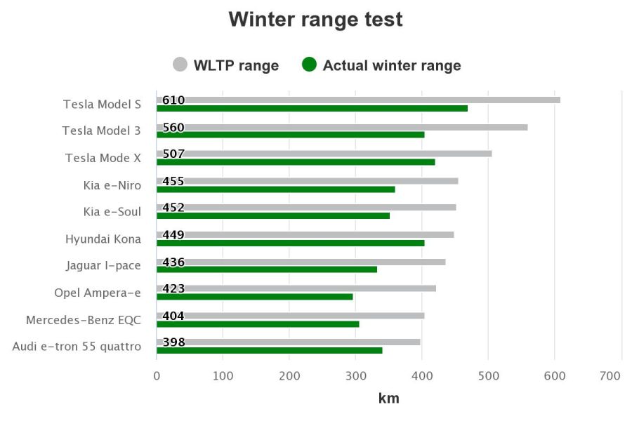 Voitures électriques quelle perte d'autonomie par temps froid