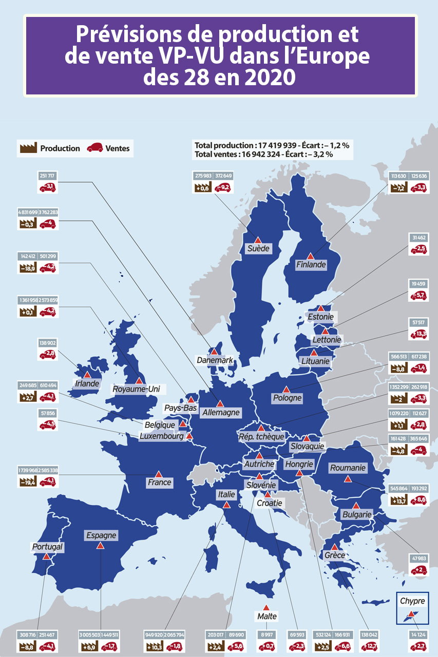 Quel volume de production automobile en Europe en 2020